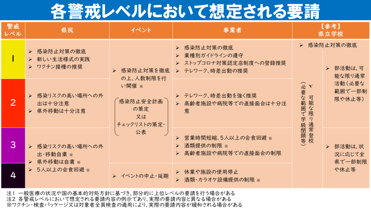 各警戒レベルにおいて想定される要請（20230301）