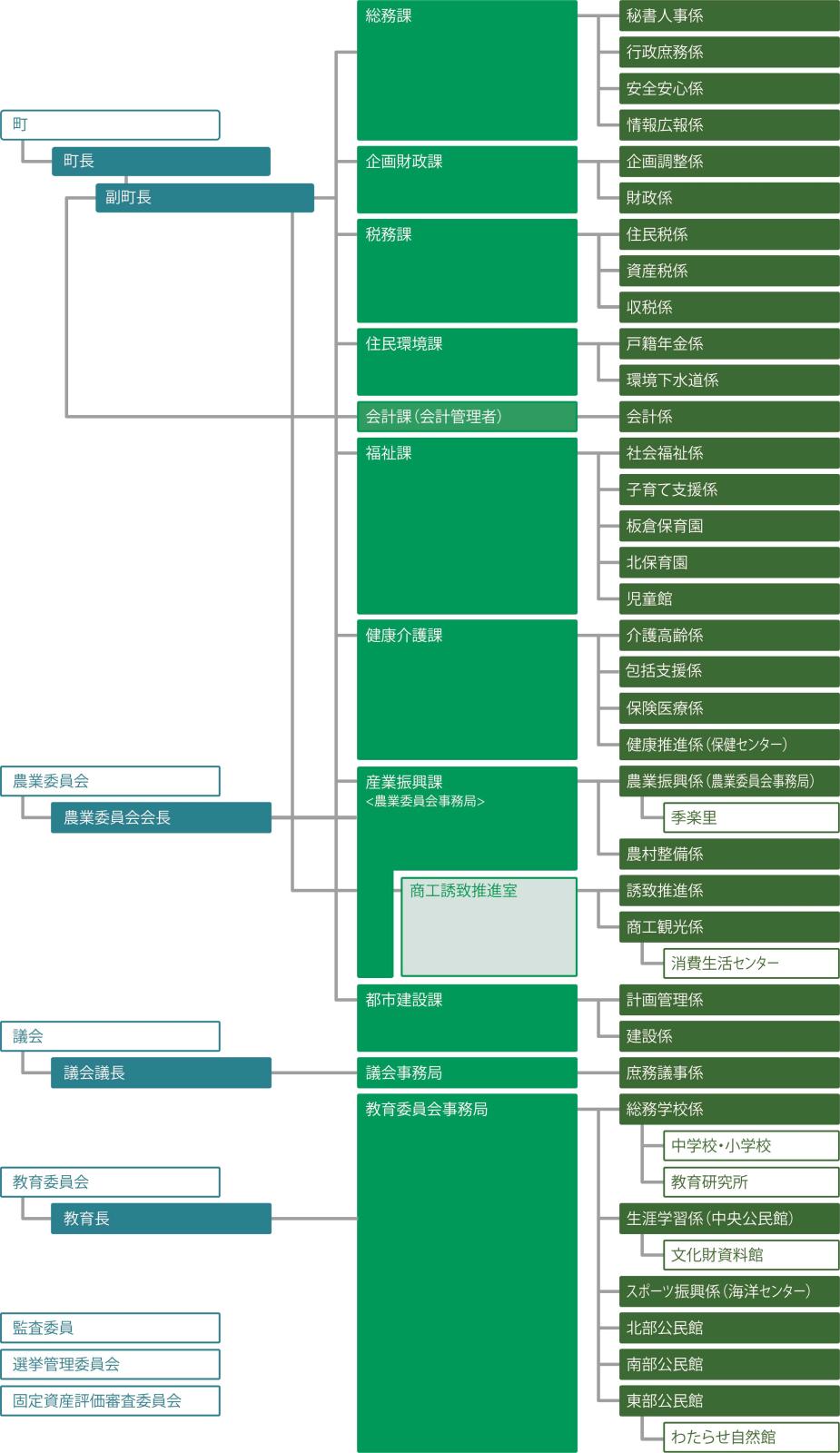 行政機構図（令和6年度）