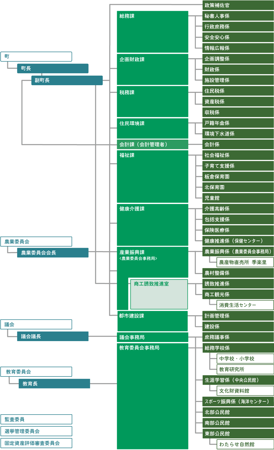 行政機構図（令和7年度）