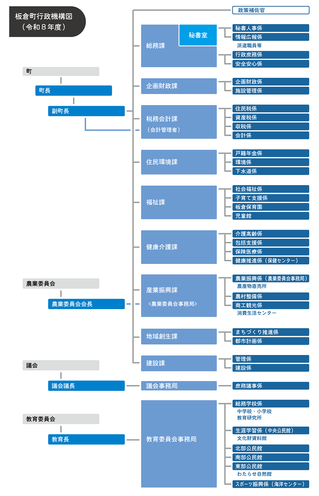 行政機構図（令和8年度）