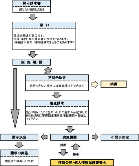 情報公開請求から公開までの流れ(フロー)
