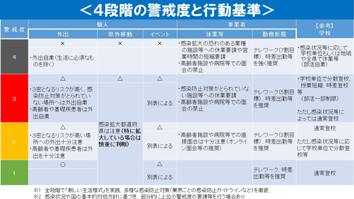 4段階の警戒度と行動基準