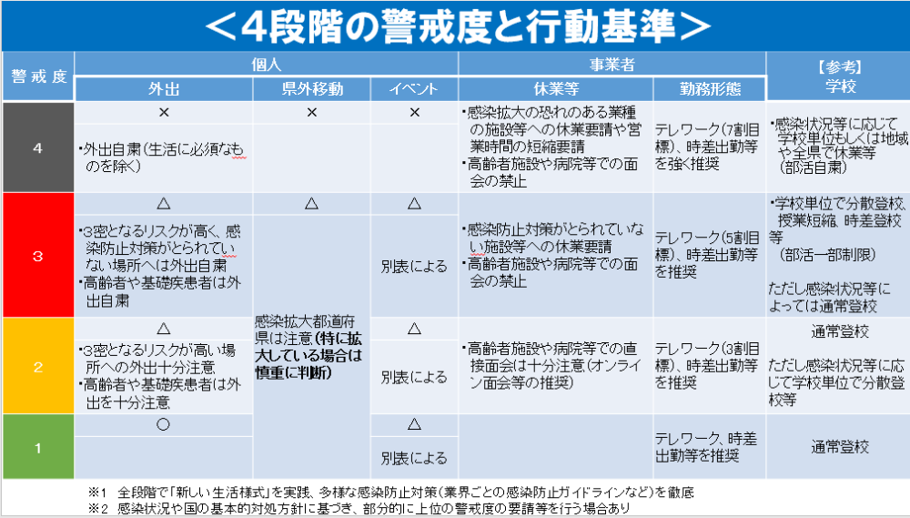 4段階の警戒度と行動基準3