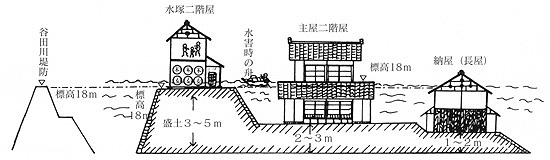 谷田川から水塚までの断面図