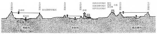 利根川～谷田川～渡良瀬までの地形をあらわす断面図川