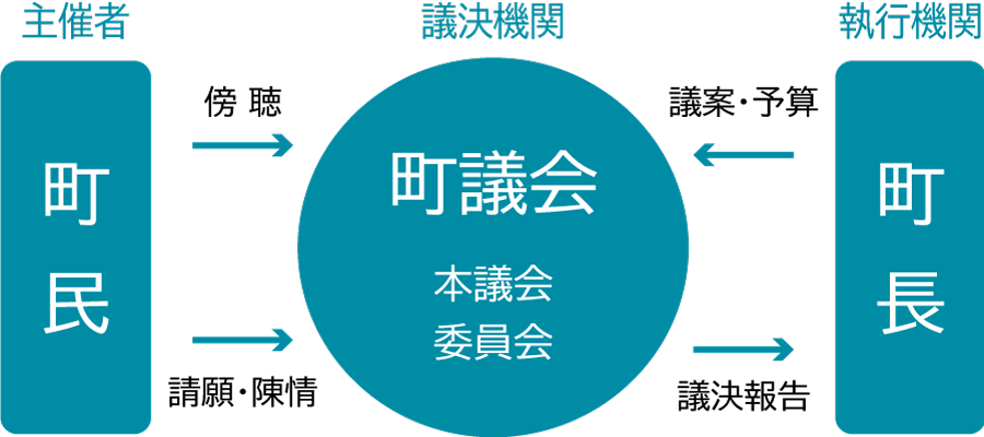 議会のしくみと流れ